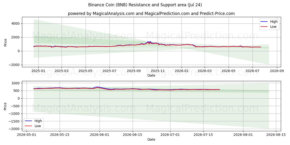  سکه بایننس (BNB) Support and Resistance area (23 Jul) 
