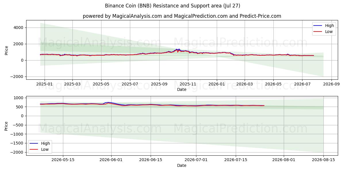 Binance Coin (BNB) Support and Resistance area (26 Jul)