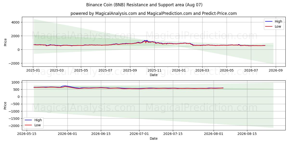 Binance Coin (BNB) Support and Resistance area (06 Aug)