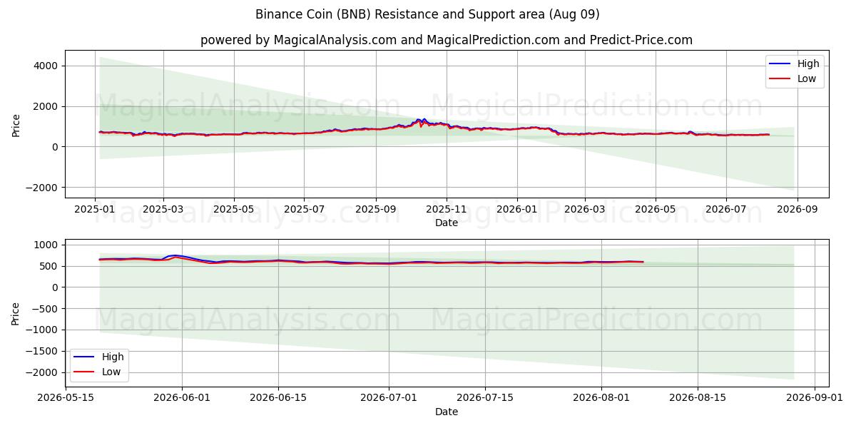  moneda binance (BNB) Support and Resistance area (08 Aug) 