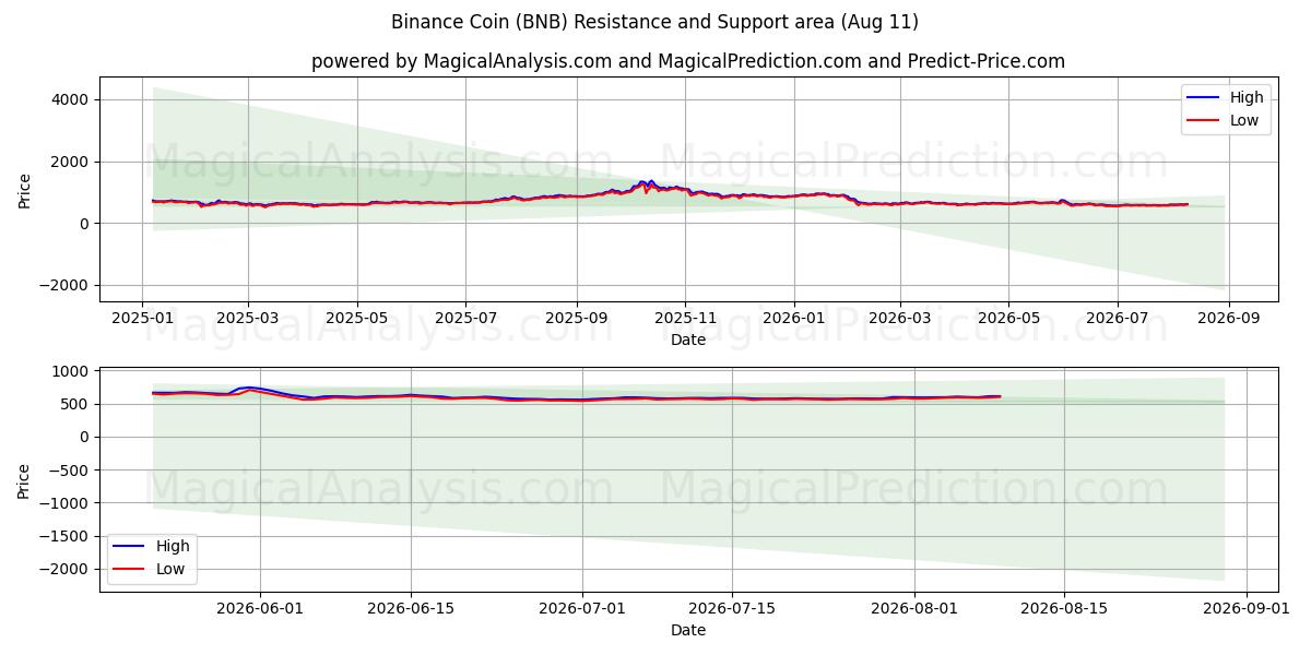  Moneta Binance (BNB) Support and Resistance area (10 Aug) 