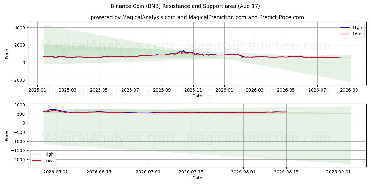  سکه بایننس (BNB) Support and Resistance area (12 Aug) 