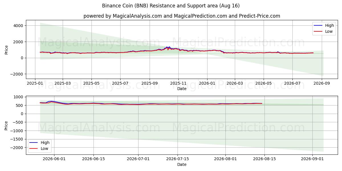 Binance-Münze (BNB) Unterstützungs- und Widerstandsbereich (15 Aug)