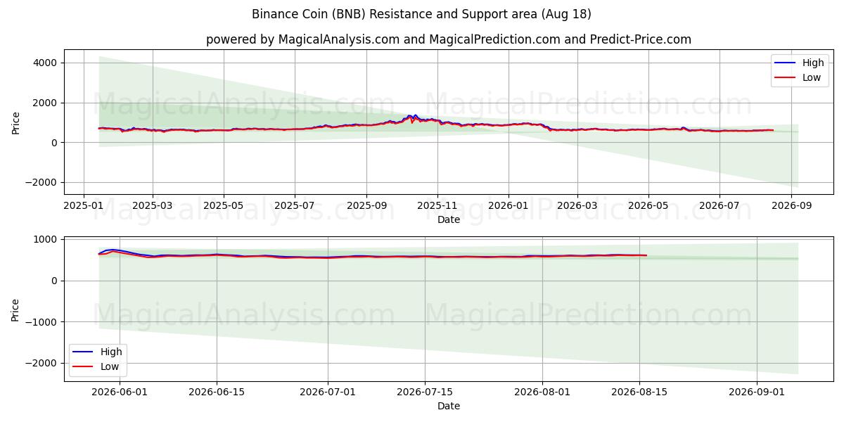 Binance Coin (BNB) Support and Resistance area (17 Aug)