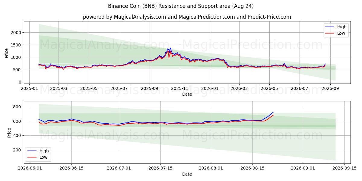 Binance Coin (BNB) Support and Resistance area (23 Aug)
