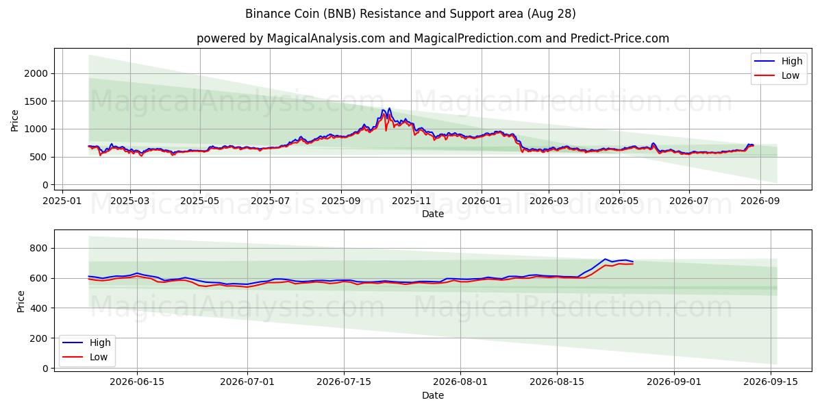 Binance Coin (BNB) Support and Resistance area (27 Aug)