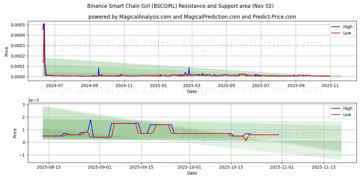  Binance Akıllı Zincir Kızı (BSCGIRL) Support and Resistance area (01 Nov) 