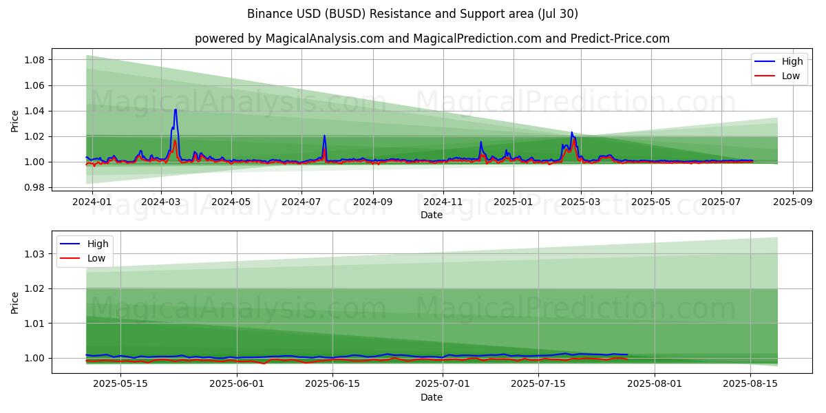  BinanceUSD (BUSD) Support and Resistance area (28 Jul) 