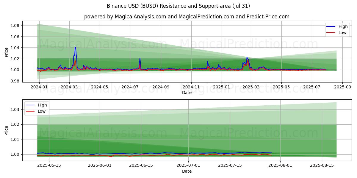  Binance USD (BUSD) Support and Resistance area (29 Jul) 