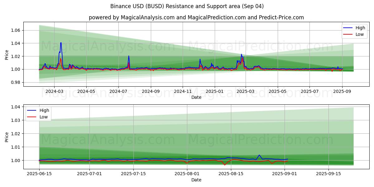  バイナンスUSD (BUSD) Support and Resistance area (01 Sep) 