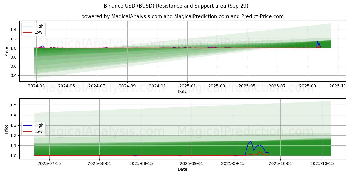  Binance USD (BUSD) Support and Resistance area (25 Sep) 