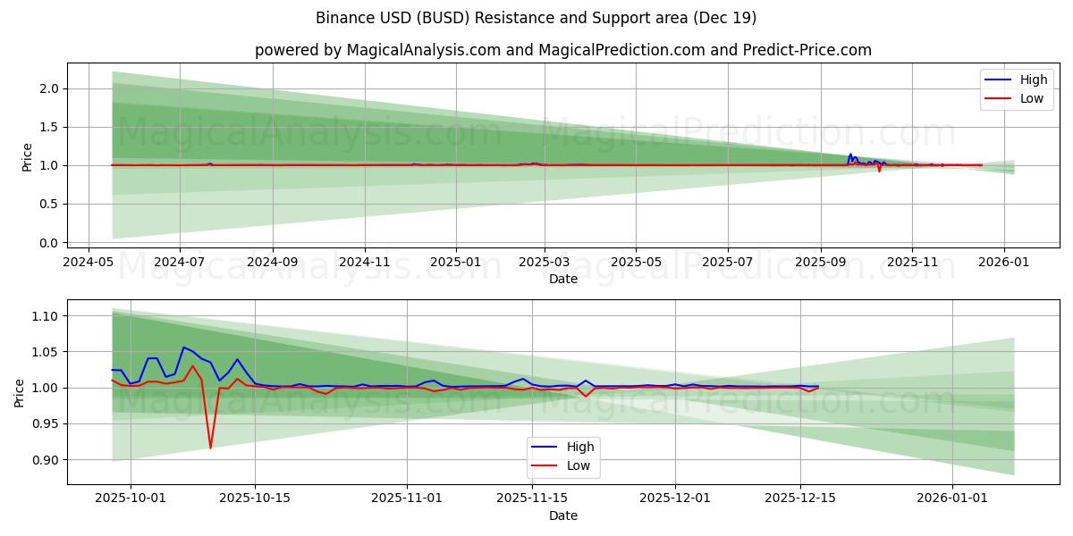  BinanceUSD (BUSD) Support and Resistance area (18 Dec) 