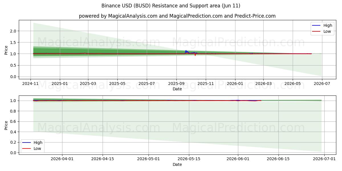  Binance USD (BUSD) Support and Resistance area (10 Jun) 