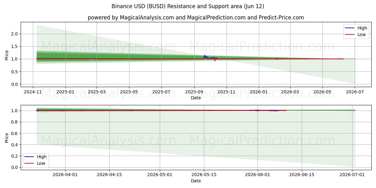  Binance USD (BUSD) Support and Resistance area (11 Jun) 