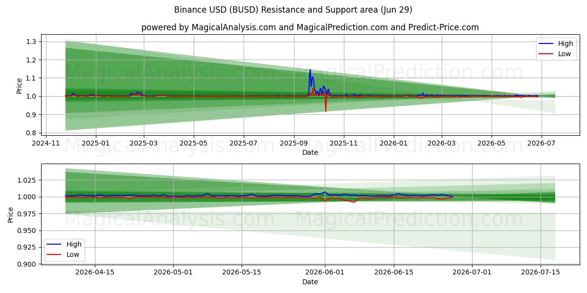  Binance USD (BUSD) Support and Resistance area (28 Jun) 
