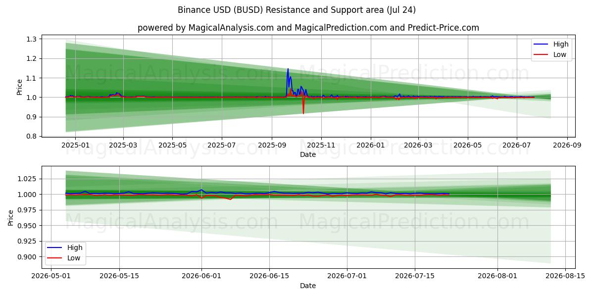  바이낸스 USD (BUSD) Support and Resistance area (23 Jul) 