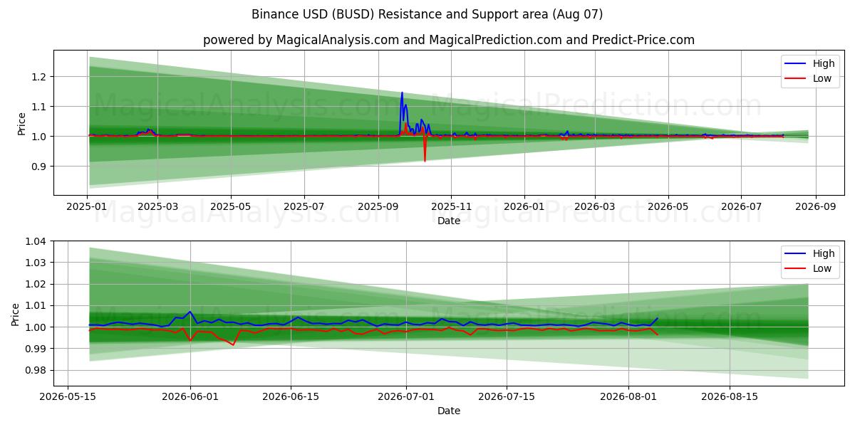  Binance USD (BUSD) Support and Resistance area (06 Aug) 