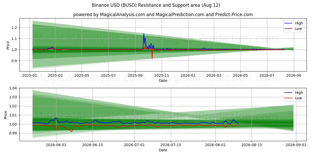  Binance USD (BUSD) Support and Resistance area (10 Aug) 