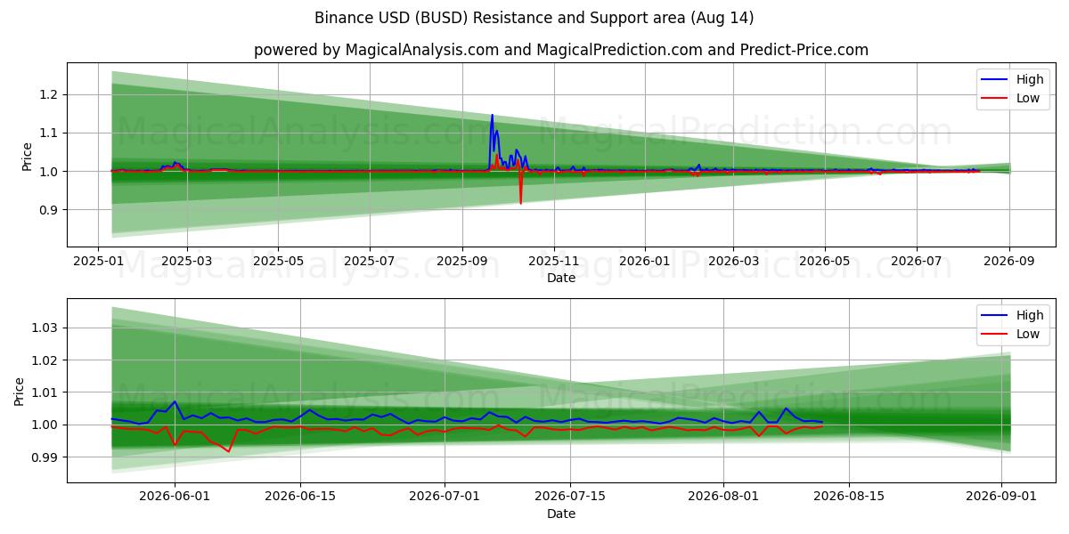  바이낸스 USD (BUSD) Support and Resistance area (11 Aug) 