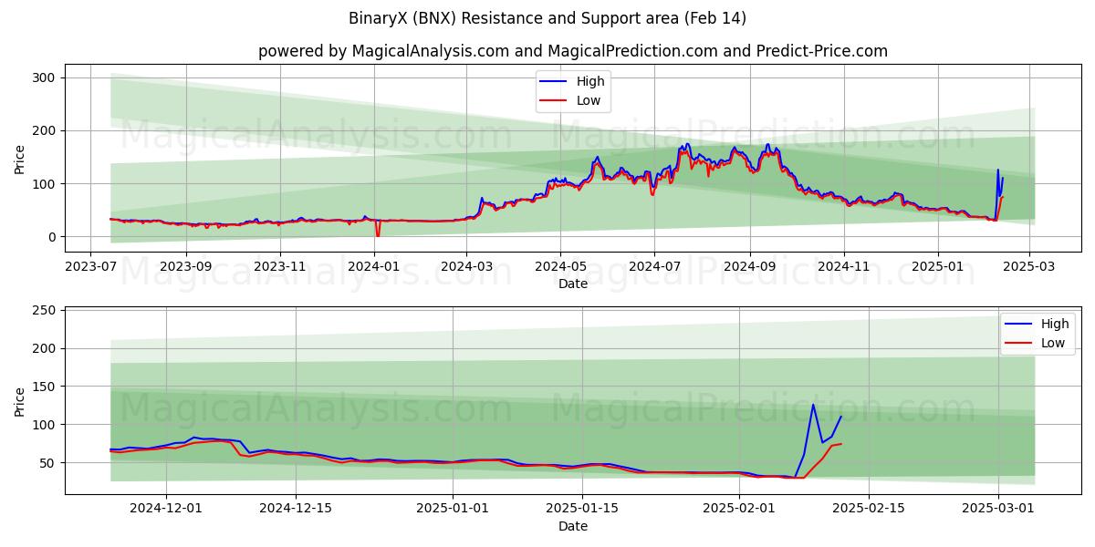  باینری ایکس (BNX) Support and Resistance area (04 Feb) 