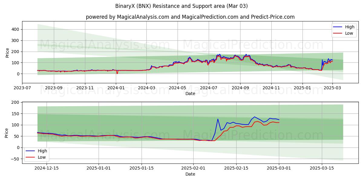  ДвоичныйX (BNX) Support and Resistance area (03 Mar) 