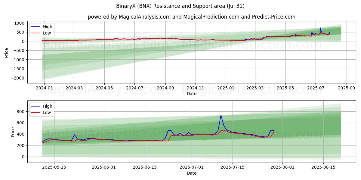 BinarioX (BNX) Support and Resistance area (30 Jul) BinarioX (BNX) Support and Resistance area (30 Jul)
