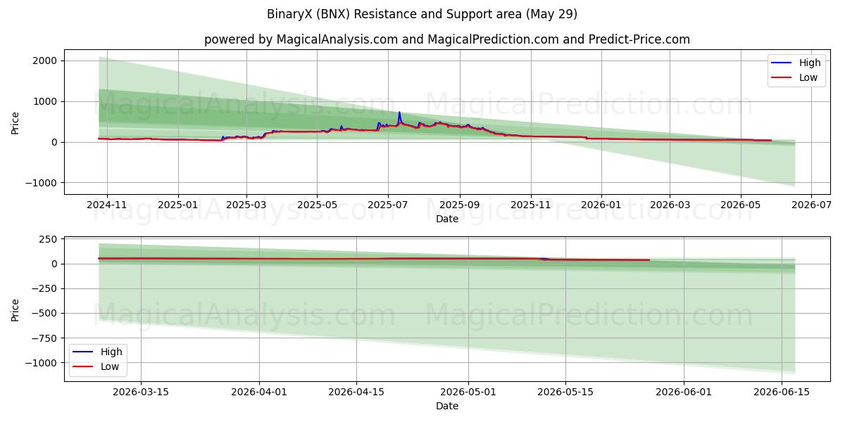  बाइनरीएक्स (BNX) Support and Resistance area (28 May) 
