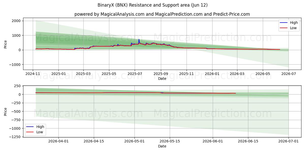  BinaryX (BNX) Support and Resistance area (11 Jun) 