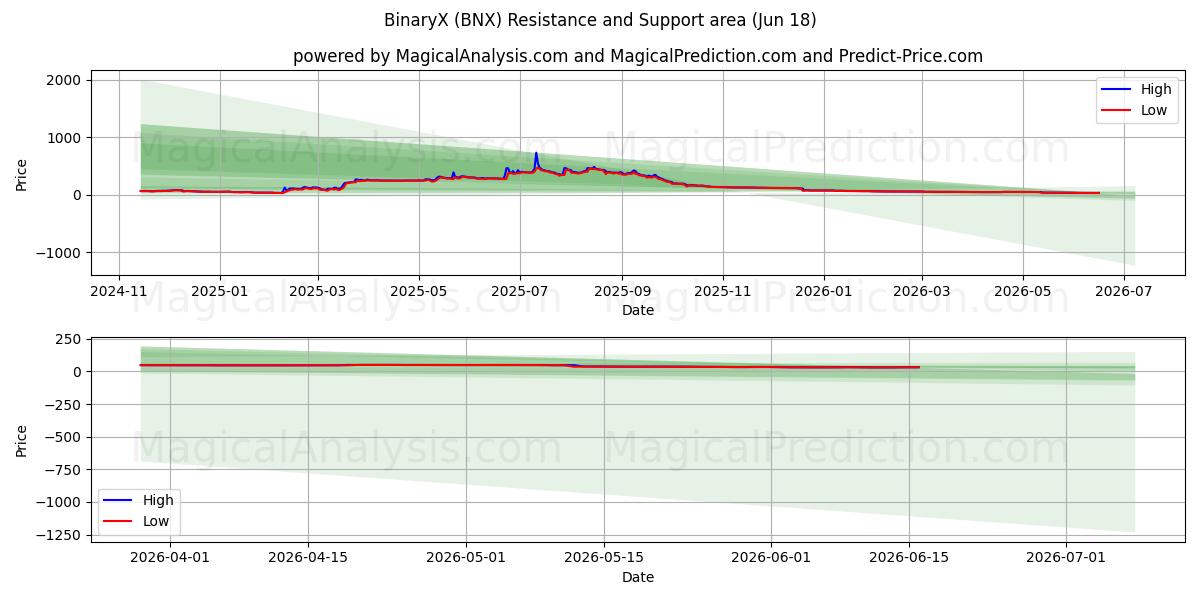  BinaariX (BNX) Support and Resistance area (17 Jun) 