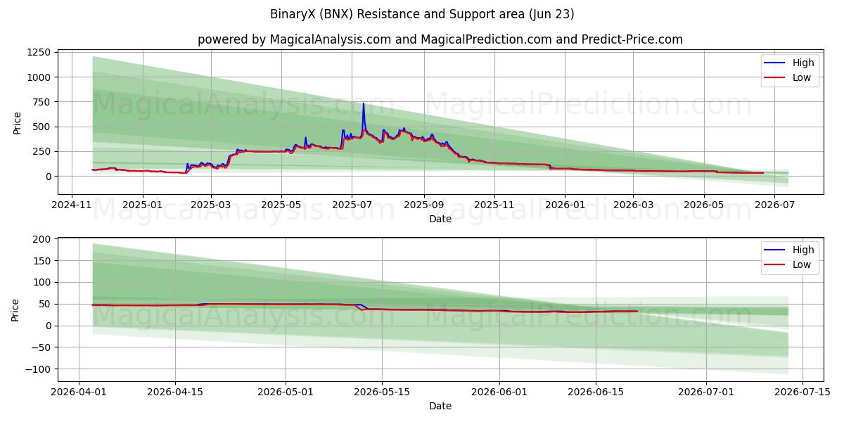  बाइनरीएक्स (BNX) Support and Resistance area (22 Jun) 
