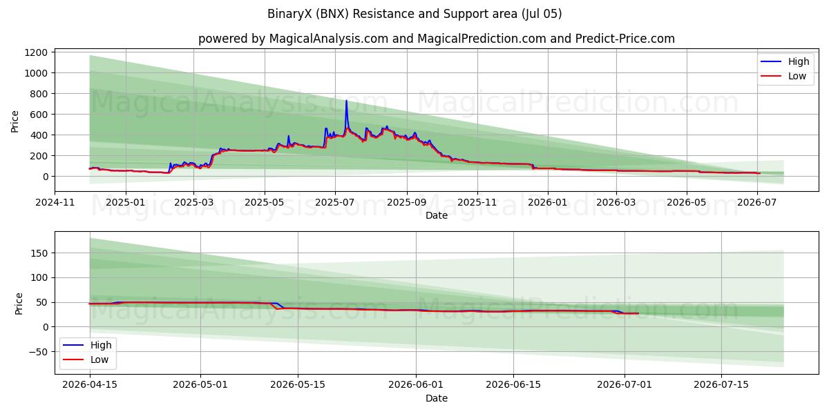  BinaryX (BNX) Support and Resistance area (04 Jul) 