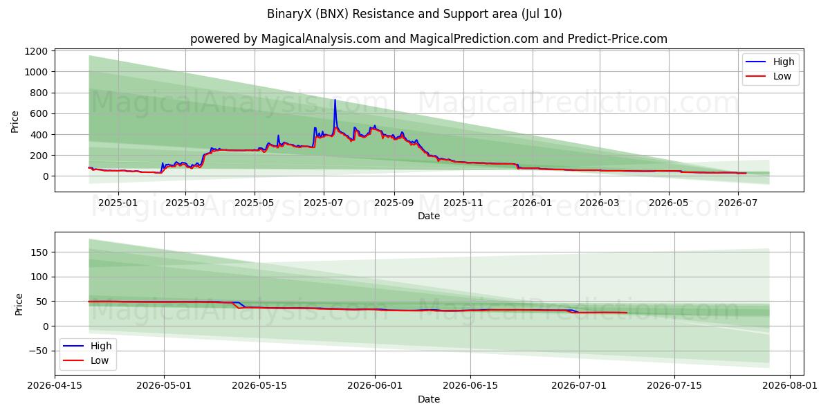  BinarioX (BNX) Support and Resistance area (09 Jul) 