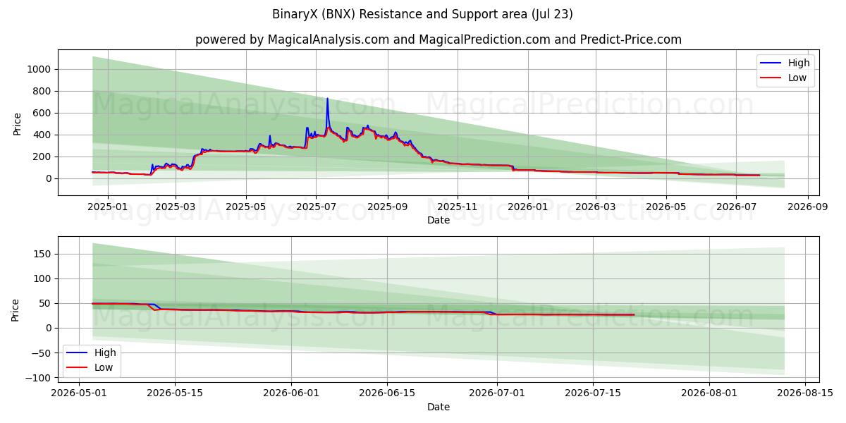 BinaryX (BNX) Support and Resistance area (22 Jul) 