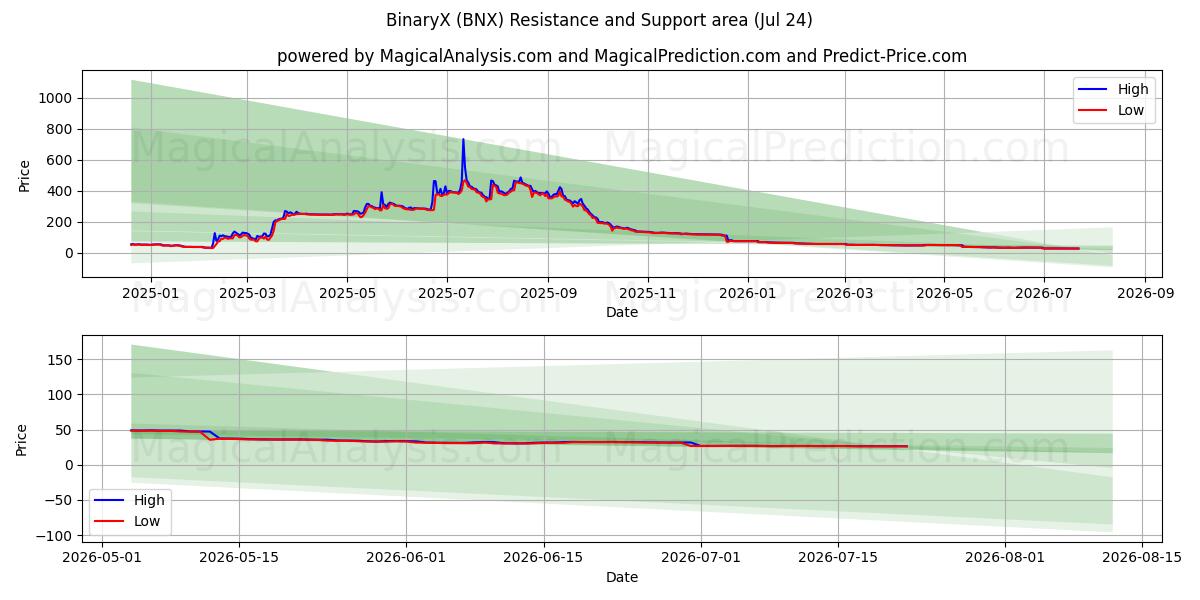  BinärX (BNX) Support and Resistance area (23 Jul) 