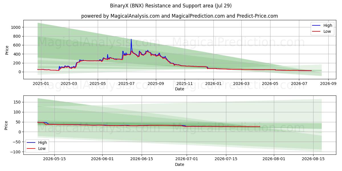  BinaryX (BNX) Support and Resistance area (28 Jul) 