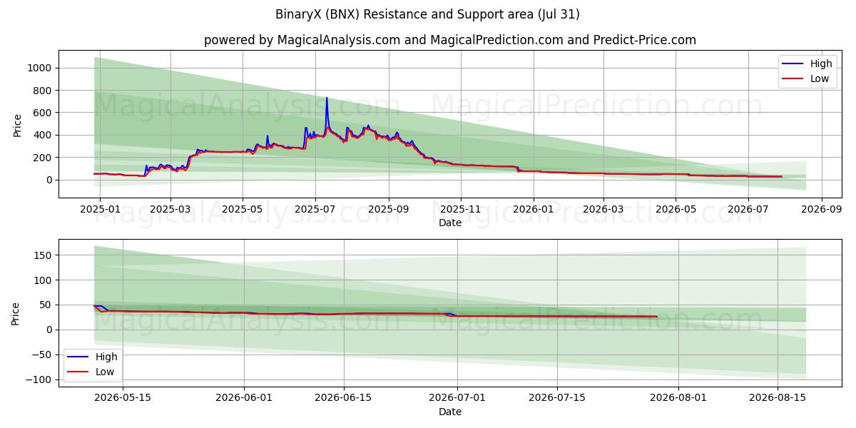  BinaryX (BNX) Support and Resistance area (30 Jul) 