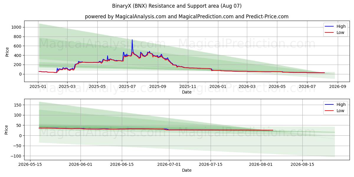  ثنائيX (BNX) Support and Resistance area (06 Aug) 