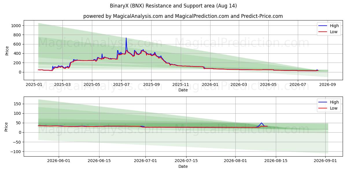  BinaryX (BNX) Support and Resistance area (13 Aug) 