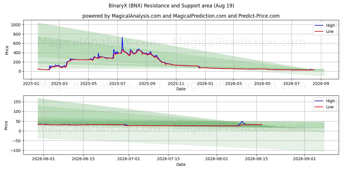  BinaryX (BNX) Support and Resistance area (16 Aug) 