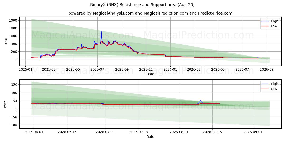  二进制X (BNX) Support and Resistance area (18 Aug) 