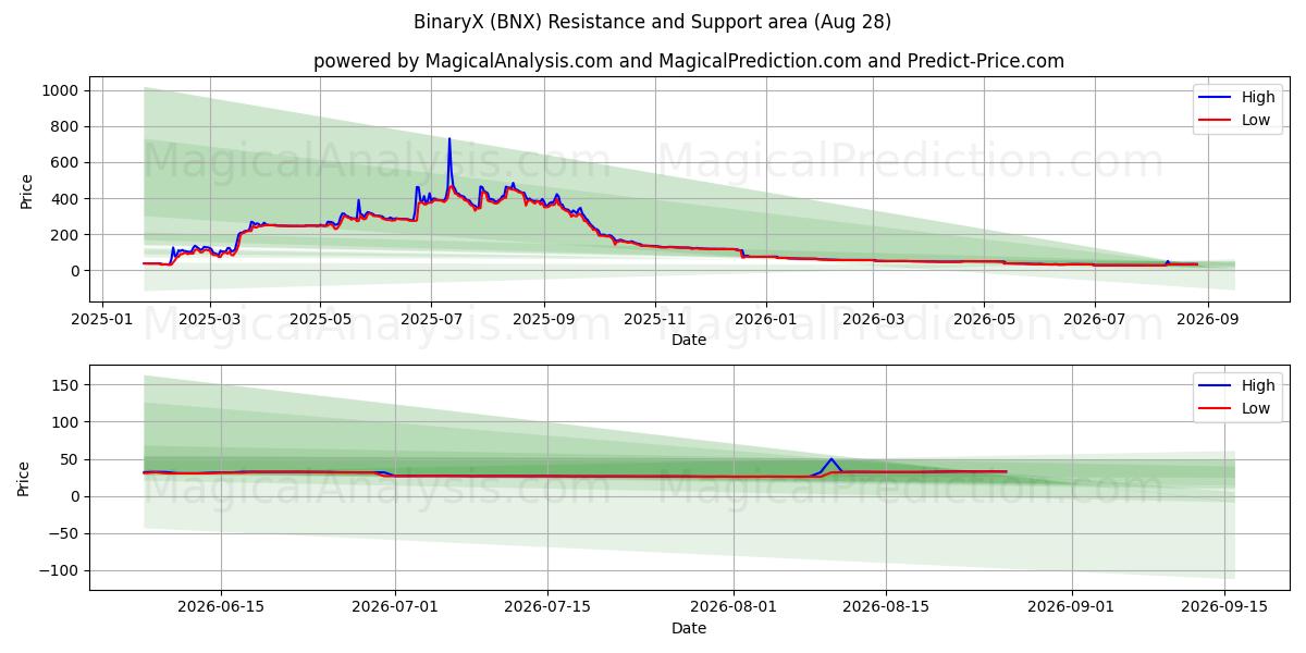  BinaireX (BNX) Support and Resistance area (27 Aug) 