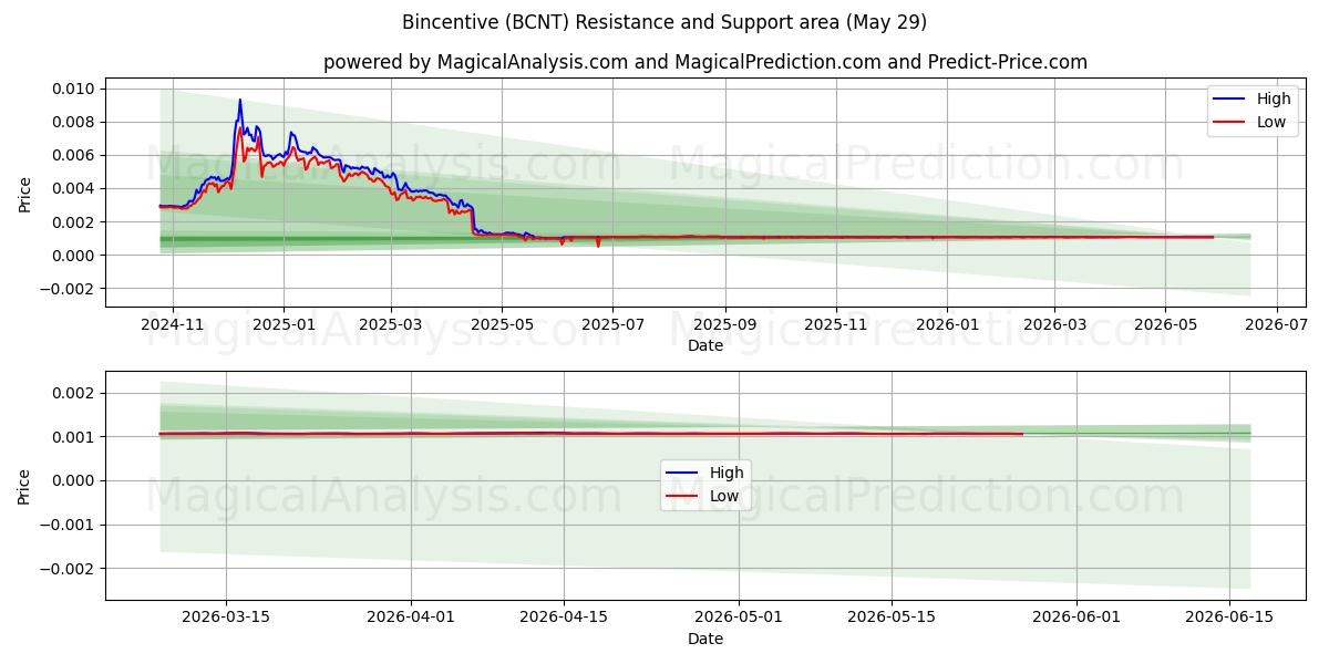  بينسنتيف (BCNT) Support and Resistance area (28 May) 