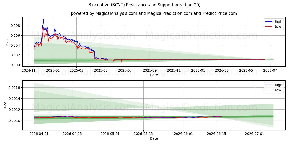  Bindend (BCNT) Support and Resistance area (19 Jun) 