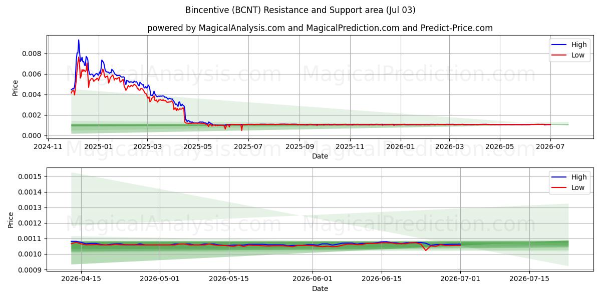  Bincentive (BCNT) Support and Resistance area (02 Jul) 