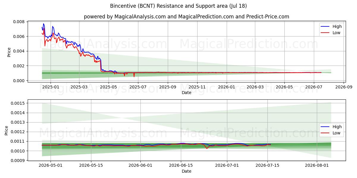  Bincentive (BCNT) Support and Resistance area (17 Jul) 