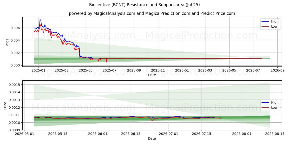  宾森蒂夫 (BCNT) Support and Resistance area (24 Jul) 
