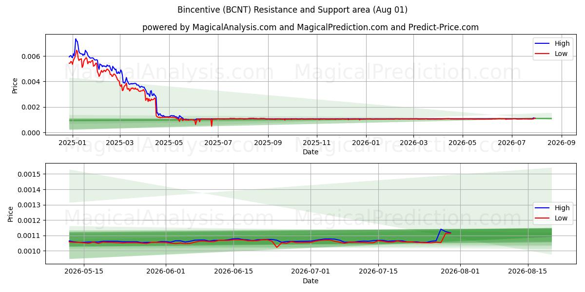  Bincentive (BCNT) Support and Resistance area (31 Jul) 