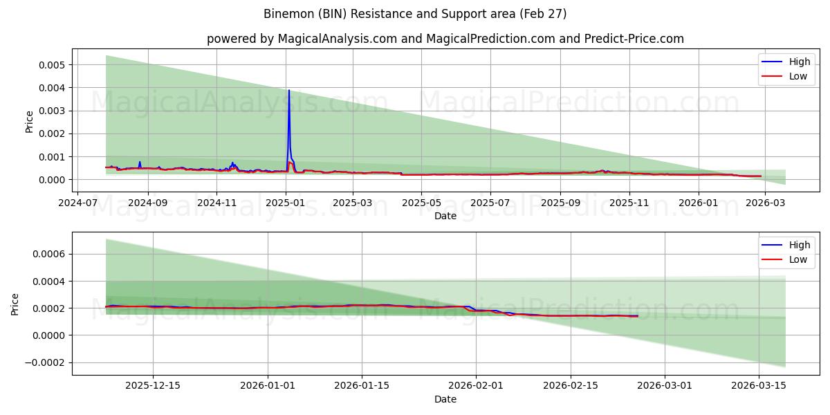  بينيمون (BIN) Support and Resistance area (26 Feb) 