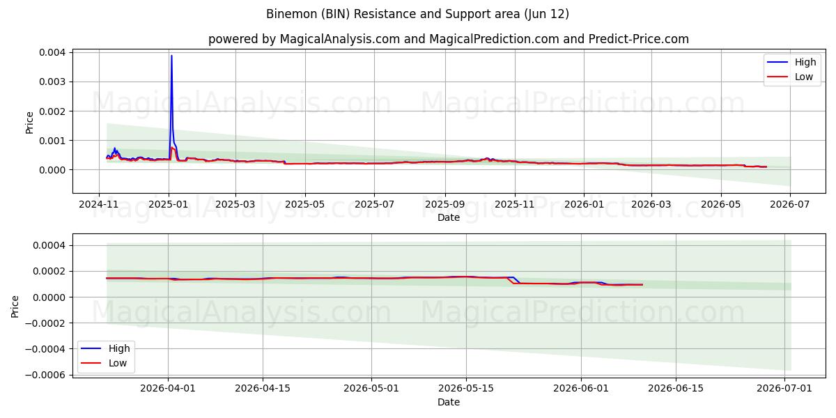  بینمون (BIN) Support and Resistance area (28 May) 