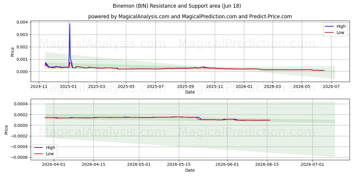  Binemon (BIN) Support and Resistance area (17 Jun) 